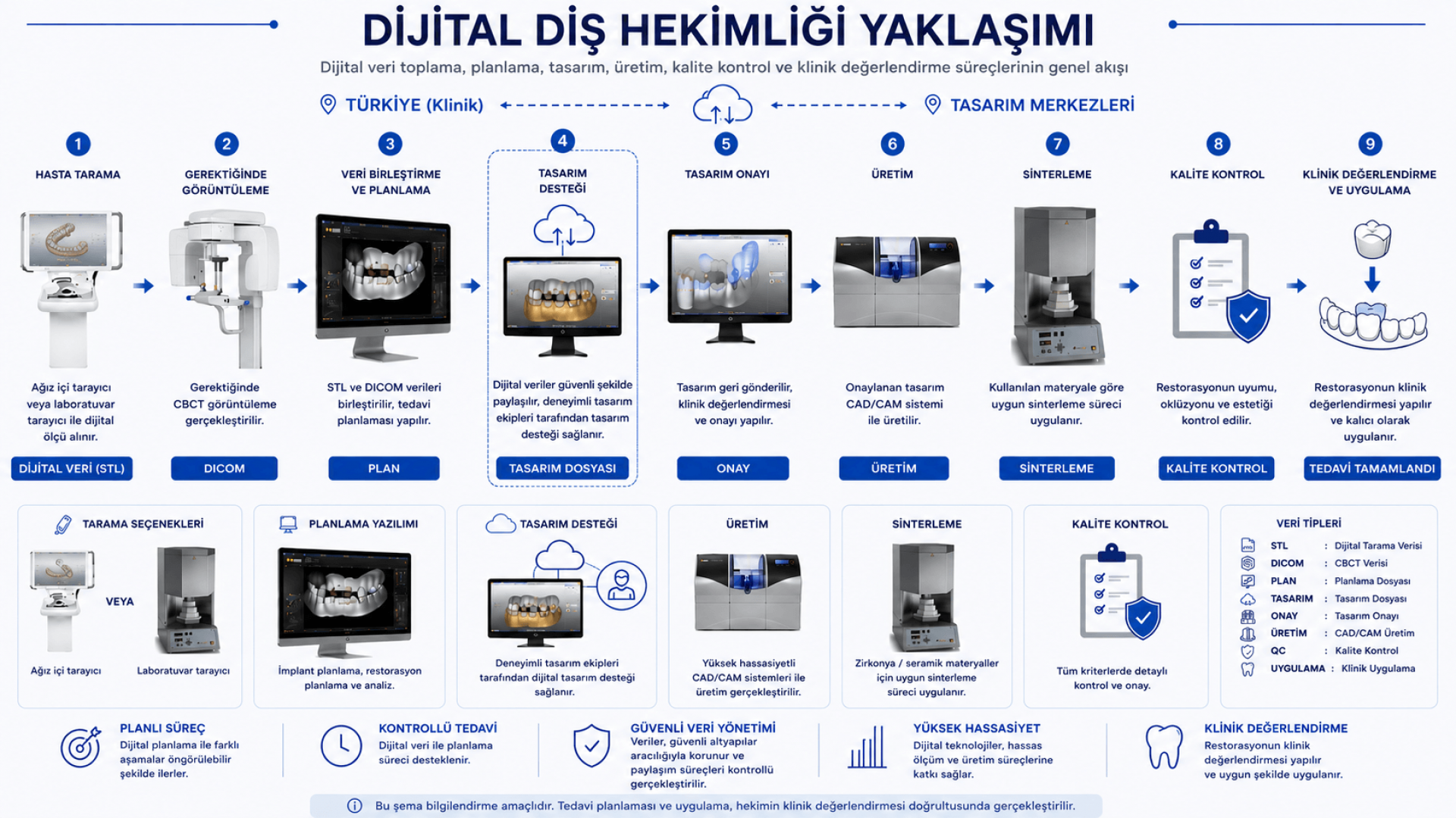Dijital Diş Hekimliğinde Tasarım Merkezleri Destekli Dijital İş Akışı